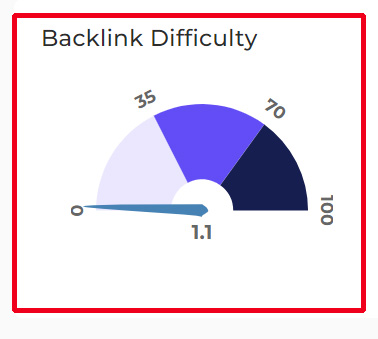 SimilarContent Topic difficulty-Checker-Backlink Difficulty